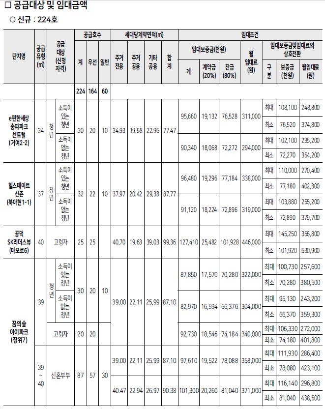  SH 행복주택 2차 모집공고 및 신청자격 그리고 접수일자 알아보기
