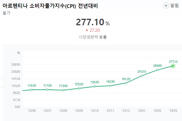 아르헨티나 소비자물가지수 CPI 전년대비 (네이버출처)