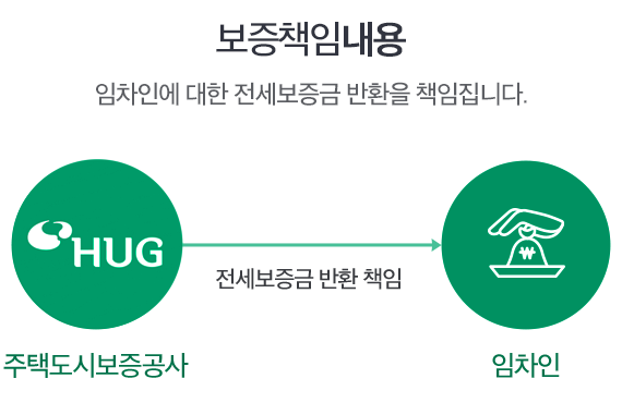 hug 전세보증보험 가입조건 및 신청방법 6