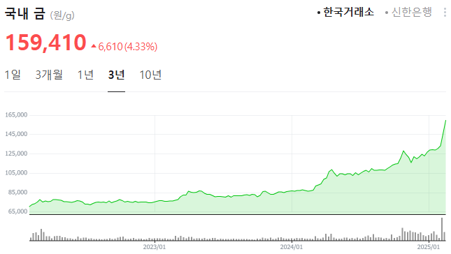 최근 36개월 금시세