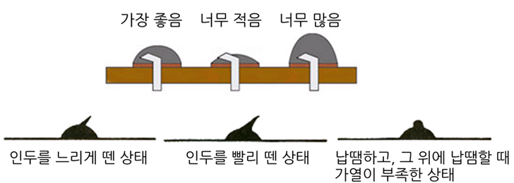 납땜 후의 검사