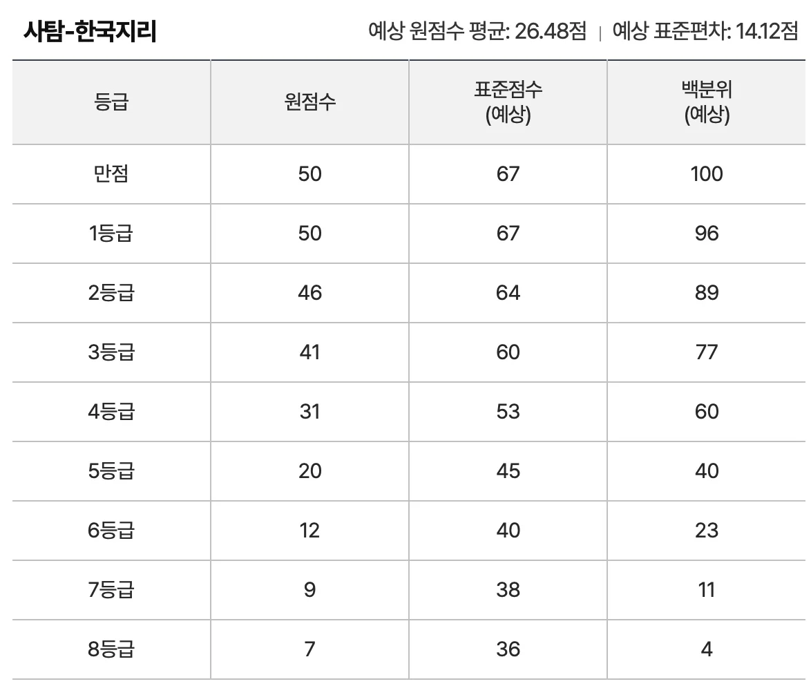 9월-모의고사-등급컷-사회탐구-한국지리