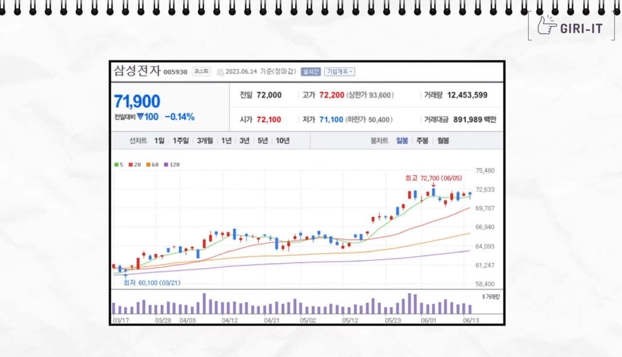 삼성전자 2023년 6월 14일 종가 71,900원
