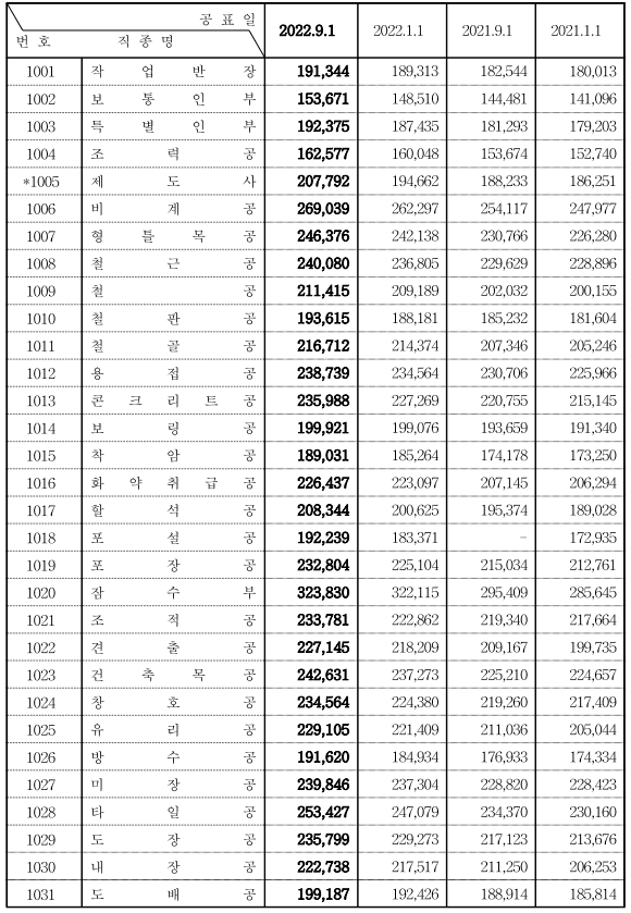 2022년 하반기 노임단가