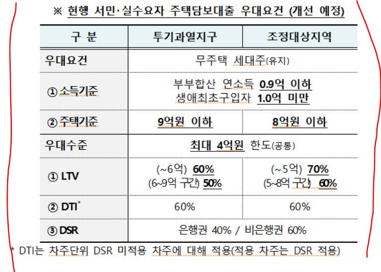 LTV 80% 완화 규제 내용 (소득기준&#44; 주택기준&#44; 최대금액)