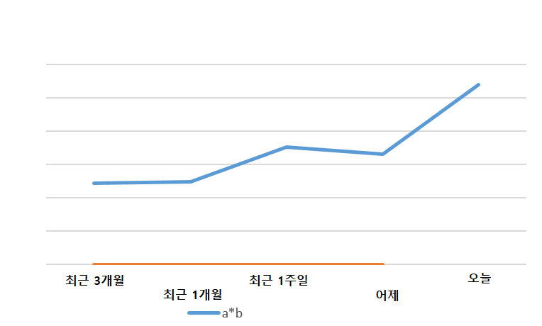 CPC 와 페이지 CTR 곱한 그래프