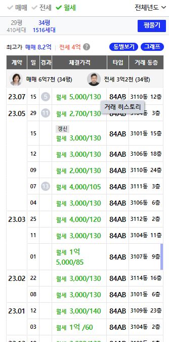 검단호반써밋 34평 월세 거래 분석(23.1월~23.7월)