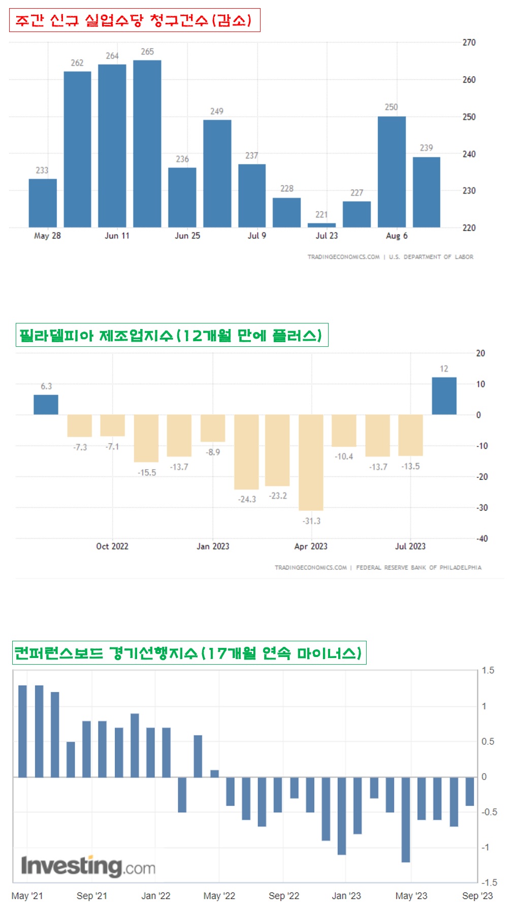 실업수당&#44; 제조업지수&#44; 경기선행지수