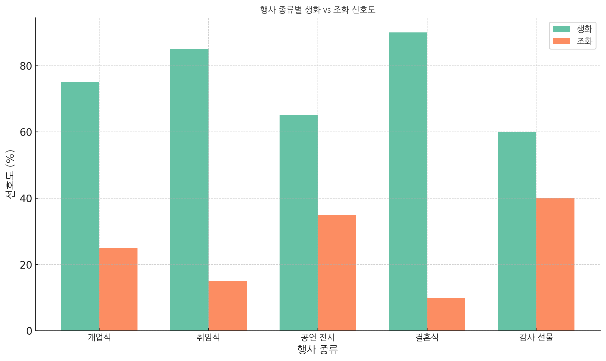 축하 화환, 상황별로 어떤 종류를 선택하는 게 좋을까요?