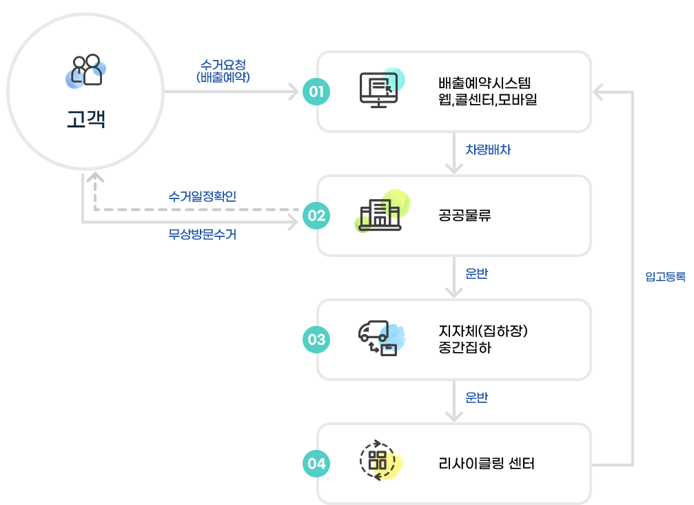 폐가전 무상방문수거