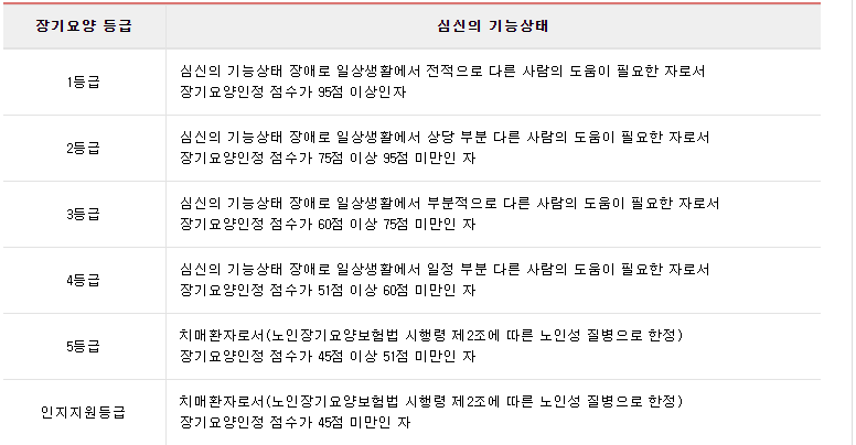장기요양 등급