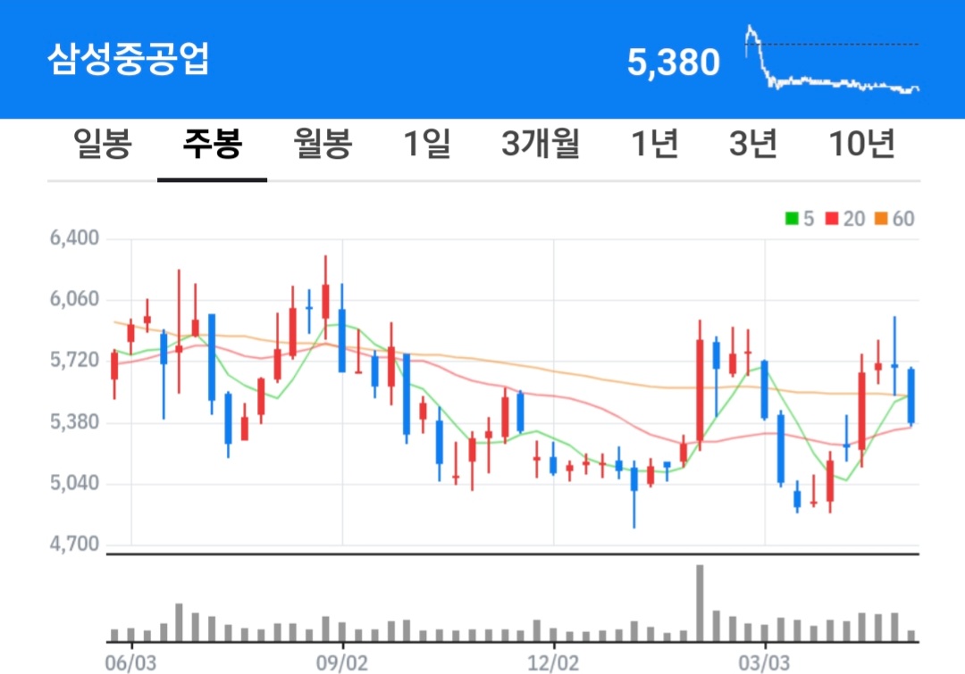 삼성중공업 주식 차트