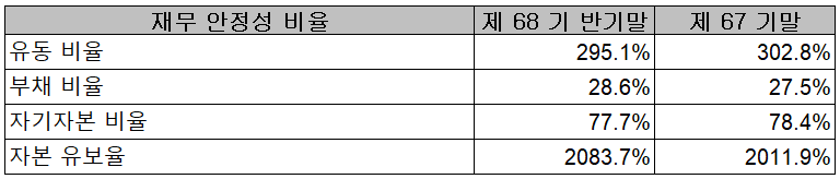 삼화콘덴서 - 재무 안정성 비율