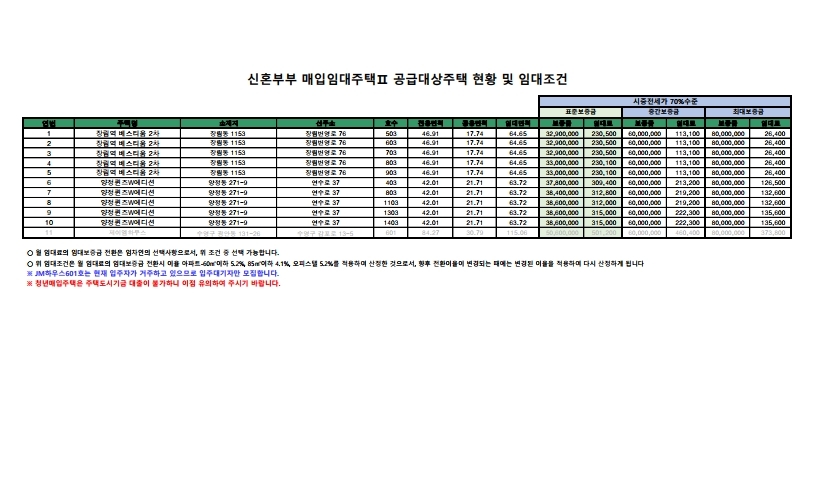  부산시 신혼부부 매입임대주택Ⅱ 입주자 모집공고문