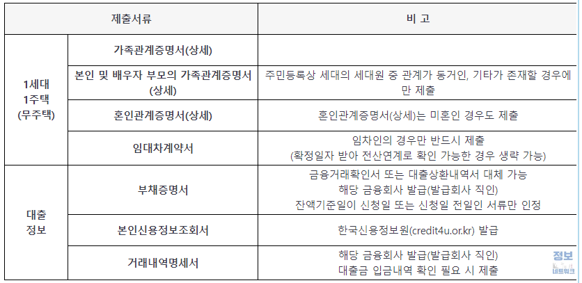 주택 금융 부채 건강 보험료 신청 서류