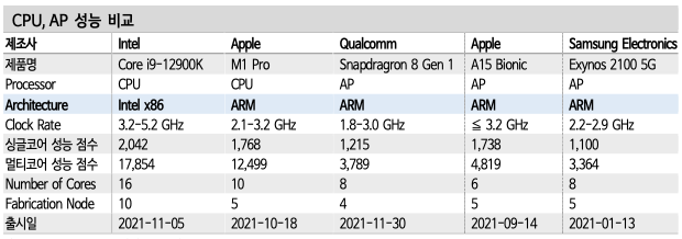 CPU&#44; AP 성능 비교
