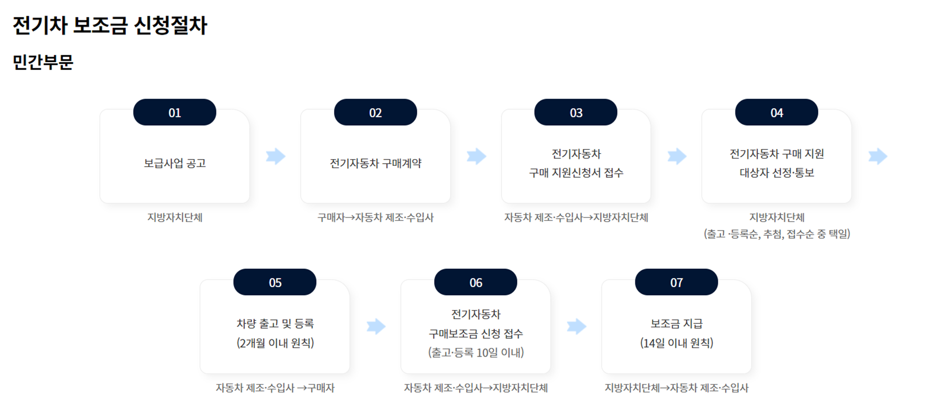 전기차 보조금 신청절차