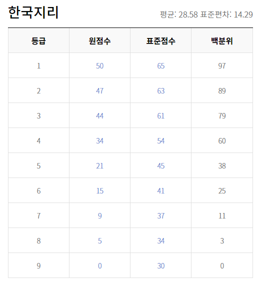 2018 수능 등급컷 원점수 한국지리