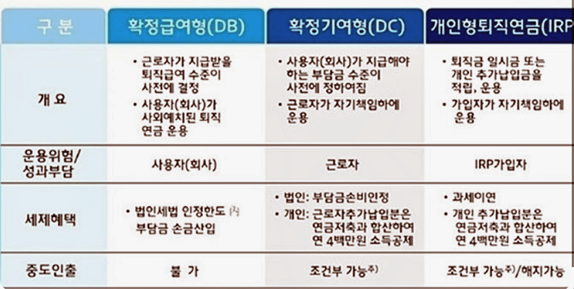 퇴직연금 IRP DC DB