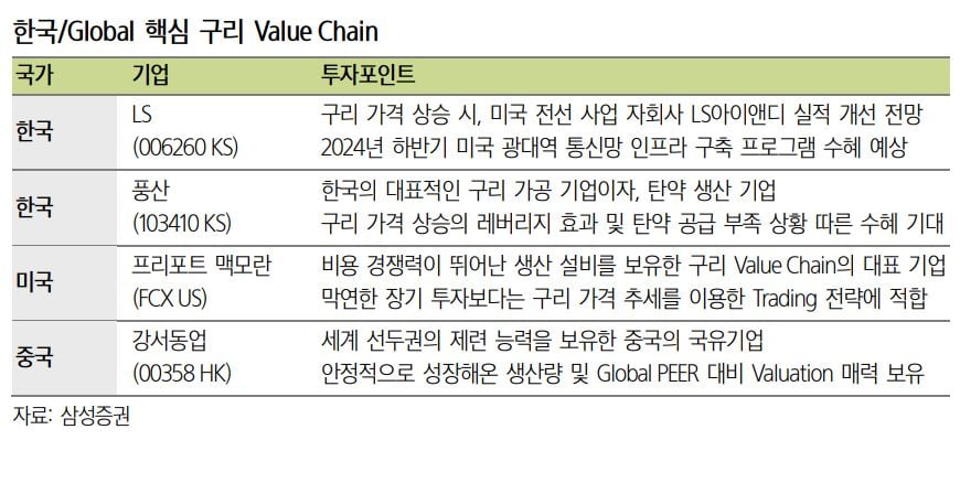 한국 글로벌핵심 구리 밸류체인