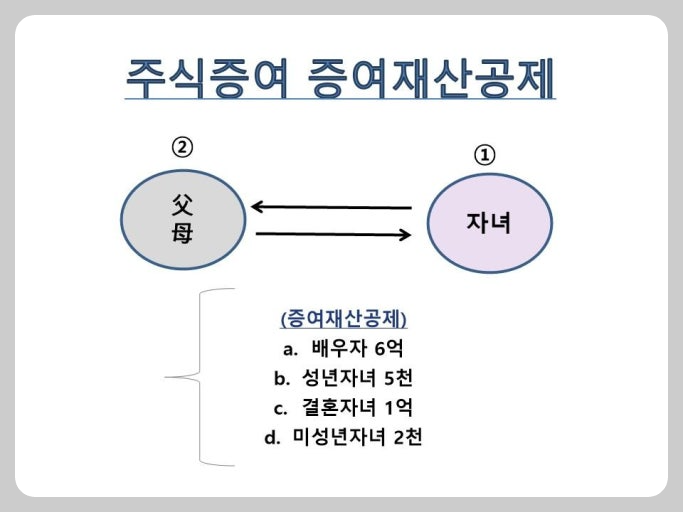 주식증여 공제