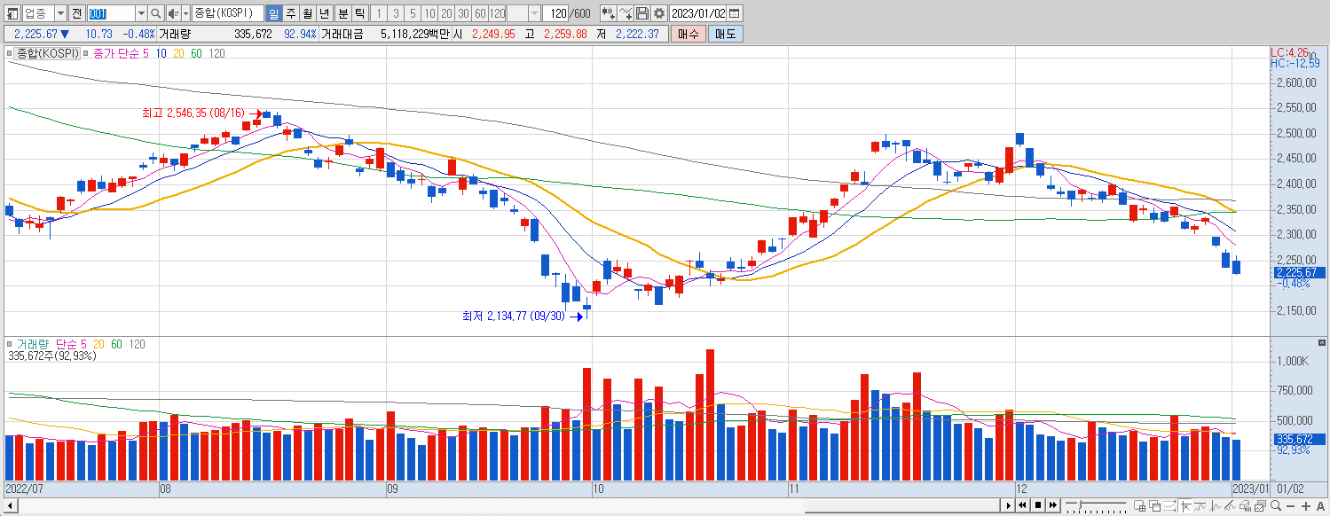 1.2 코스피 마감챠트