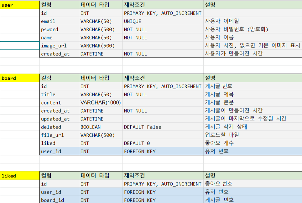 내일배움캠프 노드 A반 9조 개띠구조대 프로젝트 S.A - 3. 데이터 베이스 설계 내일배움캠프 노드 A반 9조 개띠구조대 프로젝트 S.A - 3. 데이터 베이스 설계