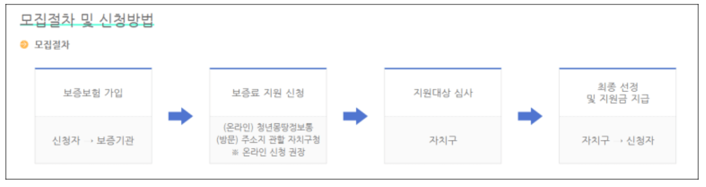 모집절차 및 신청방법