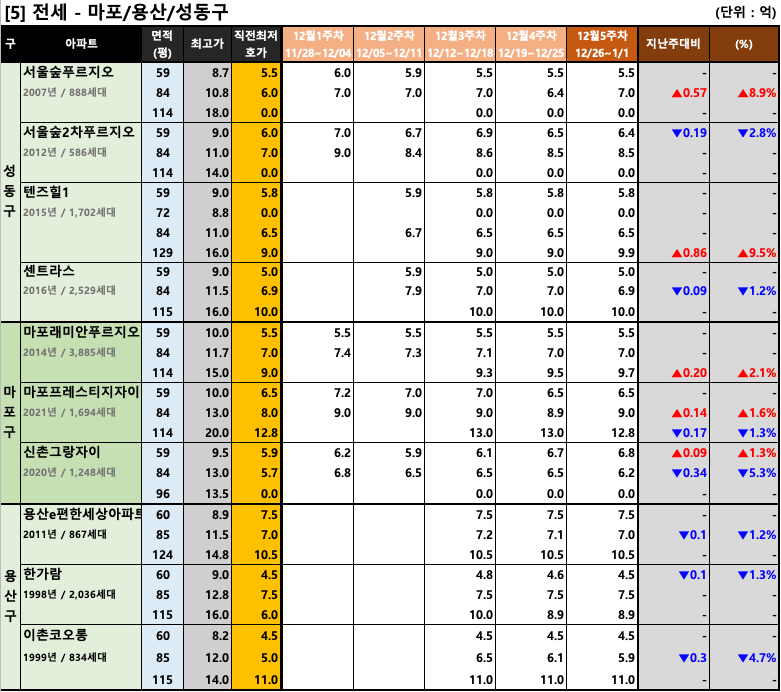 마포/용산/성동구 주간 평균 전세 호가 동향