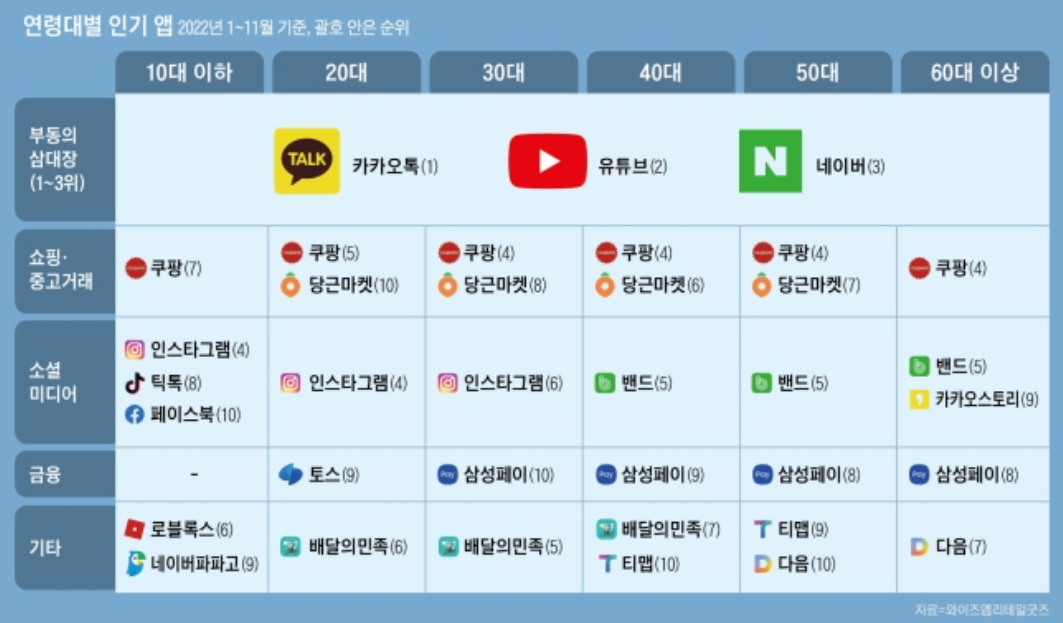 연령대별-인기-앱-순위표-1위-카카오-2위-유튜브-3위-네이버