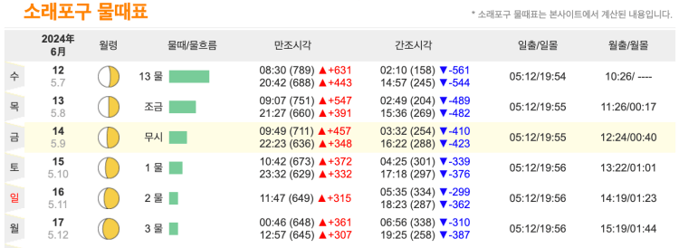 소래포구 일몰시간 물때 시간표