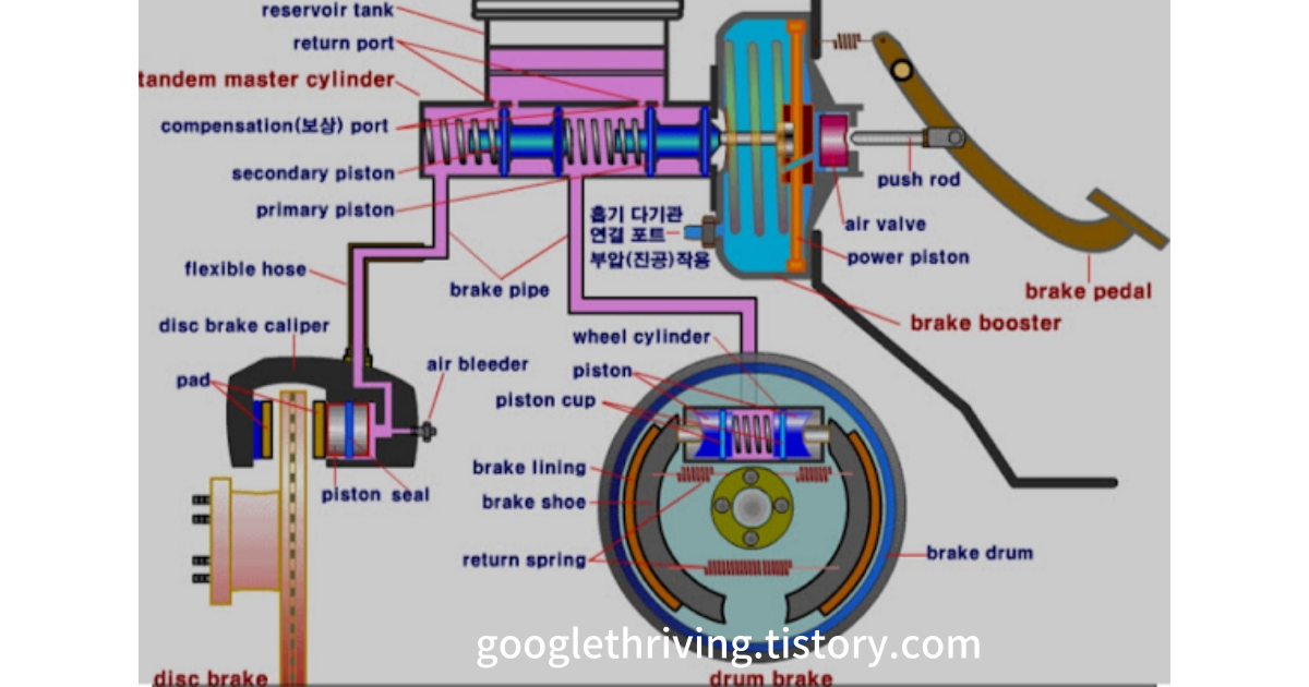 자동차의 브레이크 시스템(Brake System)의 원리