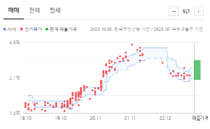 성포주공11단지시세그래프