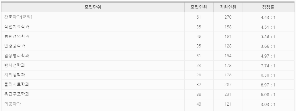 건양대 경쟁률: 수시