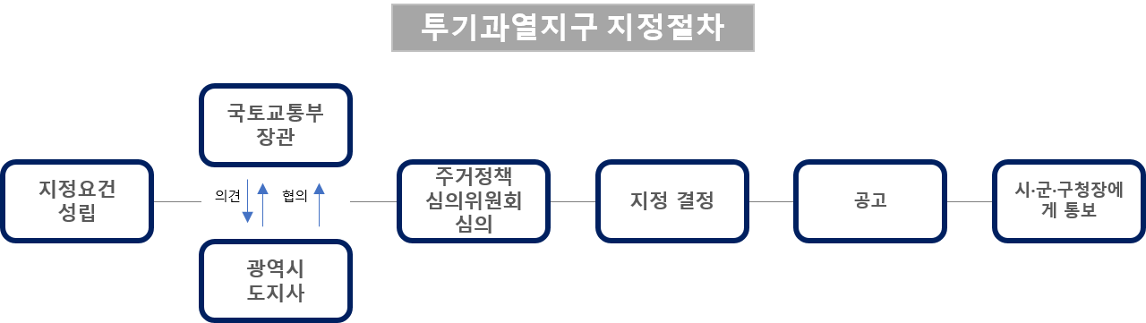 투기과열지구 지정절차