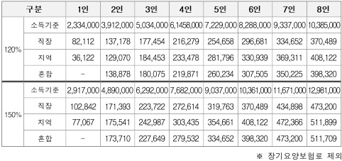 2022년 기준 중위 소득 120%&#44; 150%