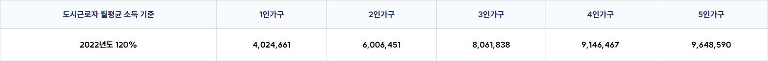 도시근로자-월평균소득기준