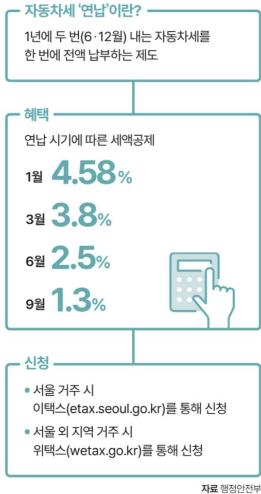 자동차세 연납할인율