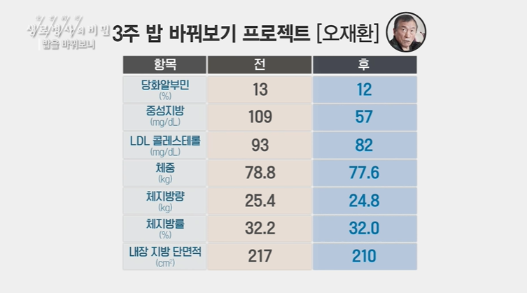 3주간 밥 바꿔보기 변화 관찰 - 오재환 씨