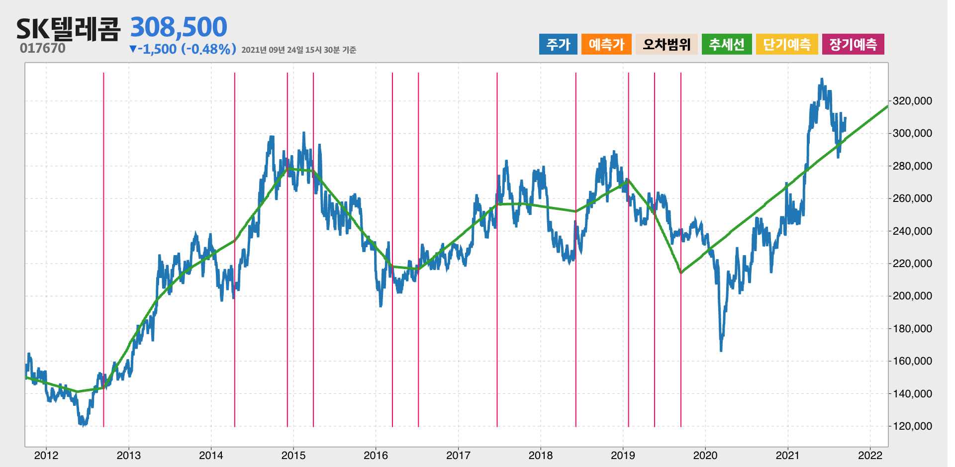 SK텔레콤 10년간 추세