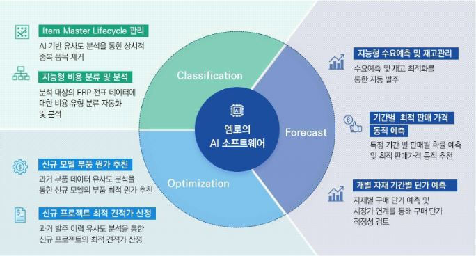 AI 디지털 혁신 소프트웨어 제품군 - 엠로(사업보고서)