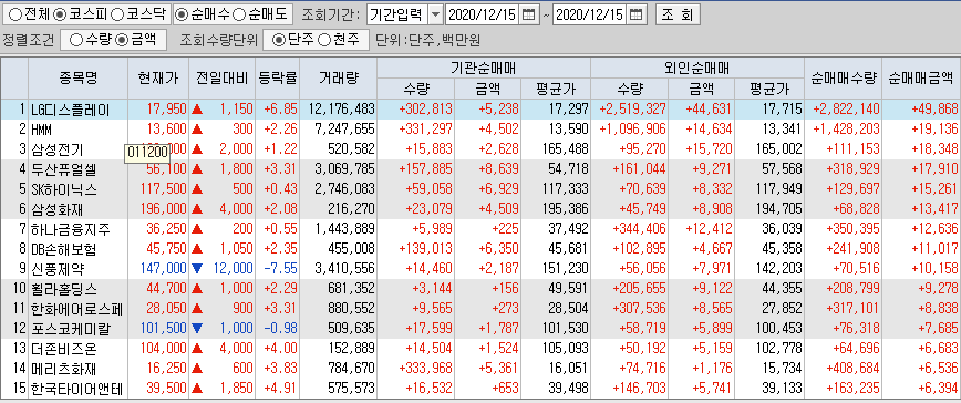  12월15일 코스피 코스닥 외국인 기관 동시 순매수 순매도 상위 종목 TOP 100