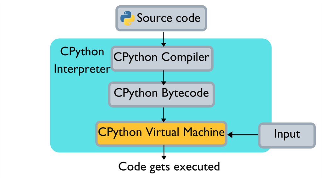 CPython 인터프리터