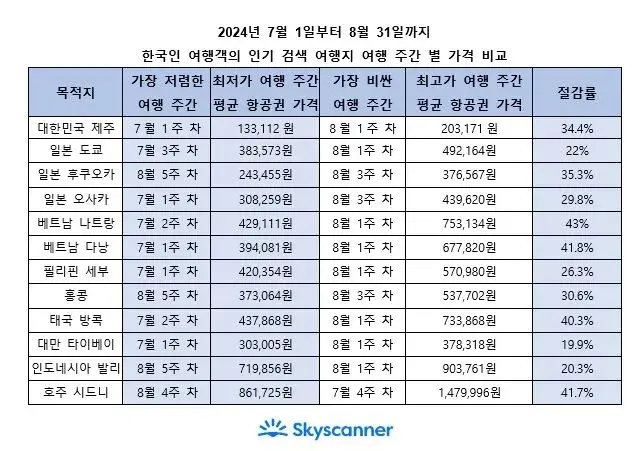 스카이스캐너의-항공권-가격-비교