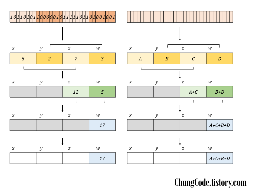 시스템 프로그래밍 datalab에서 사용될 수 있는 bitCount알고리즘이다.