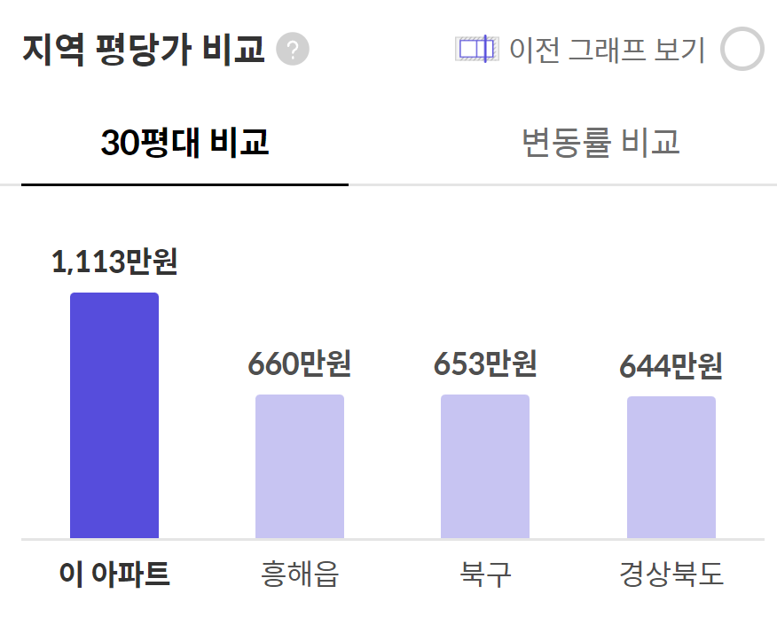 포항 지역 아파트 평당가 비교