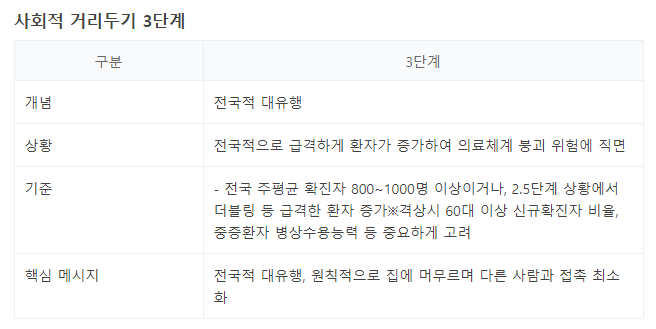  코로나 3단계 기준, 등교, 직장
