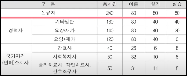 요양보호사-자격증-교육시간표