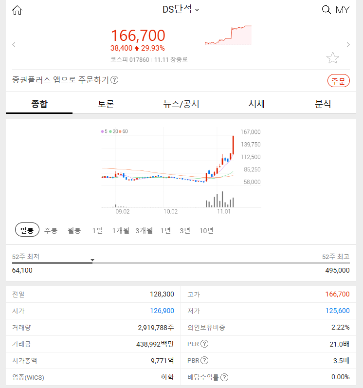 DS단석 (+29.93%) 2024년 11월 11일 주식 특징주 분석 주요 이슈와 전망