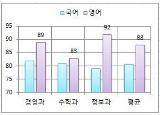 39번 문제 차트 명칭